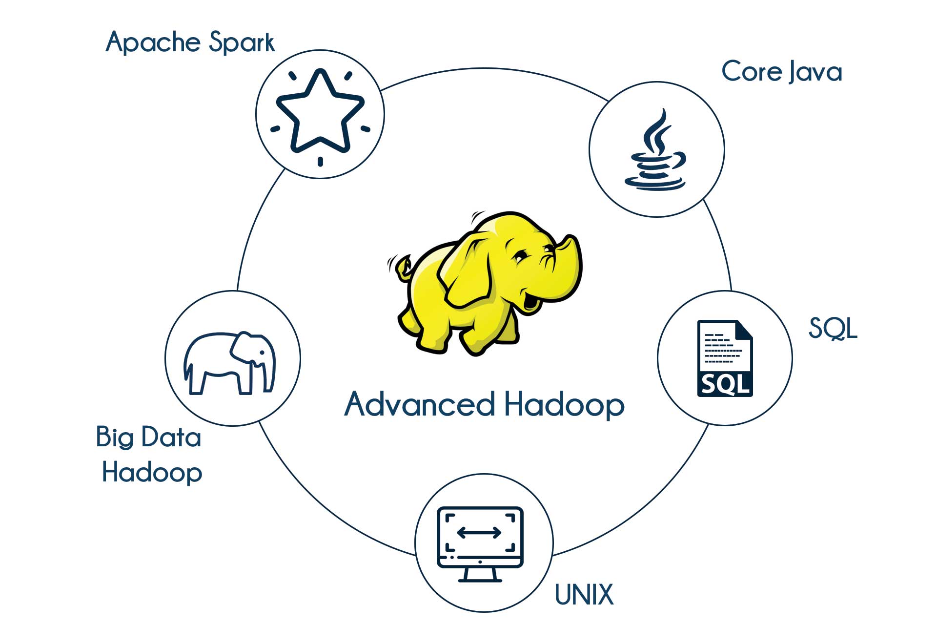 Advance Hadoop Training in Bangalore