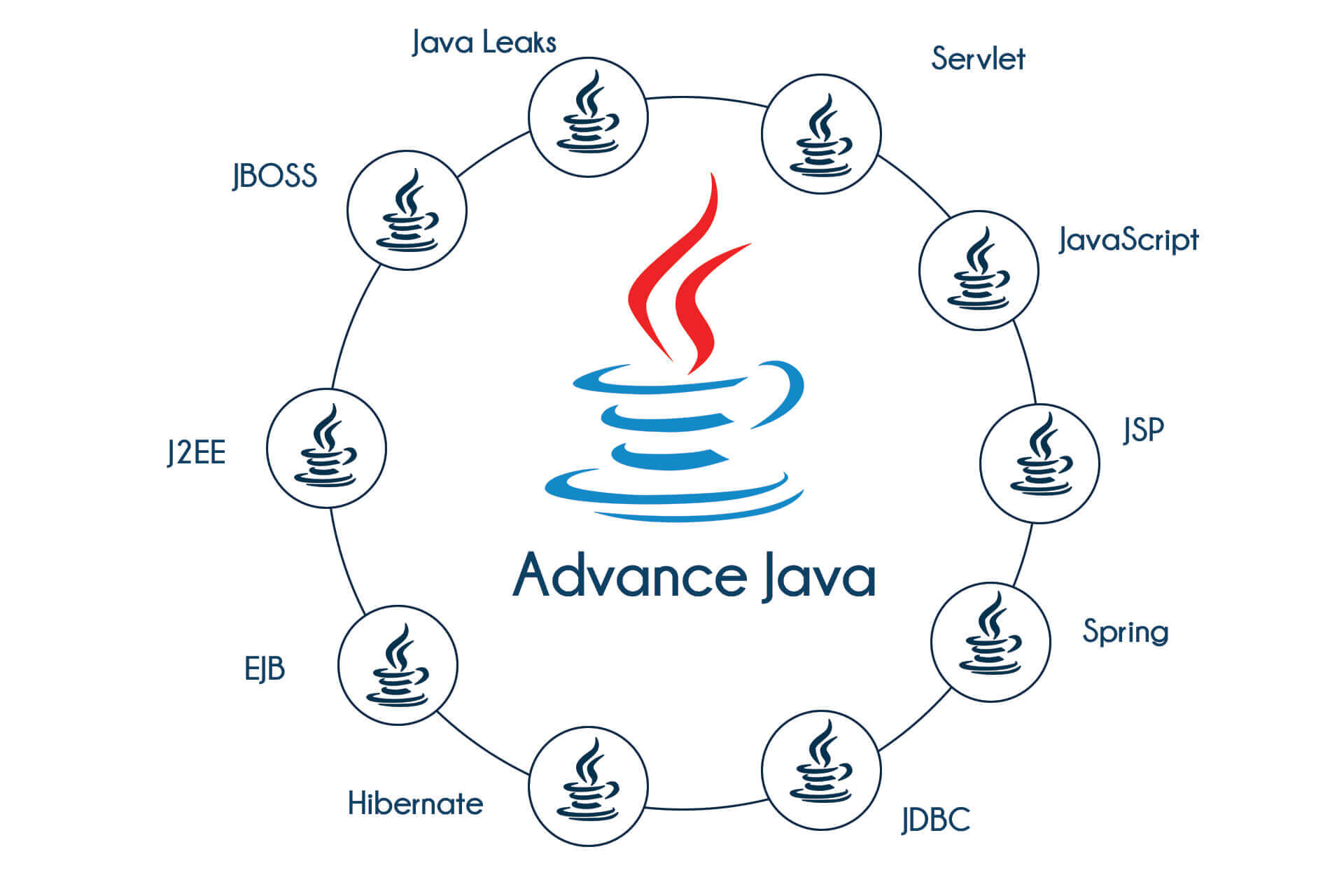 Advance Java Training in Bangalore