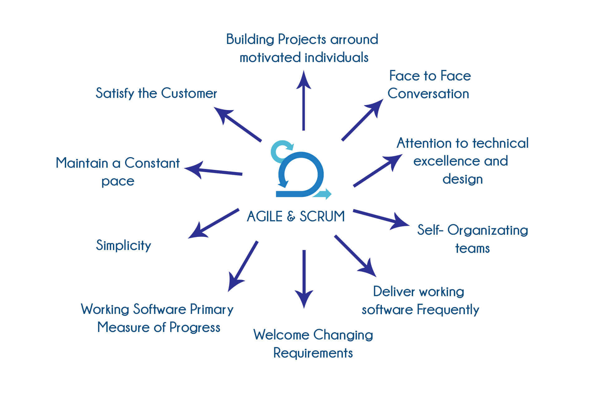 Agile and Scrum training in bangalore