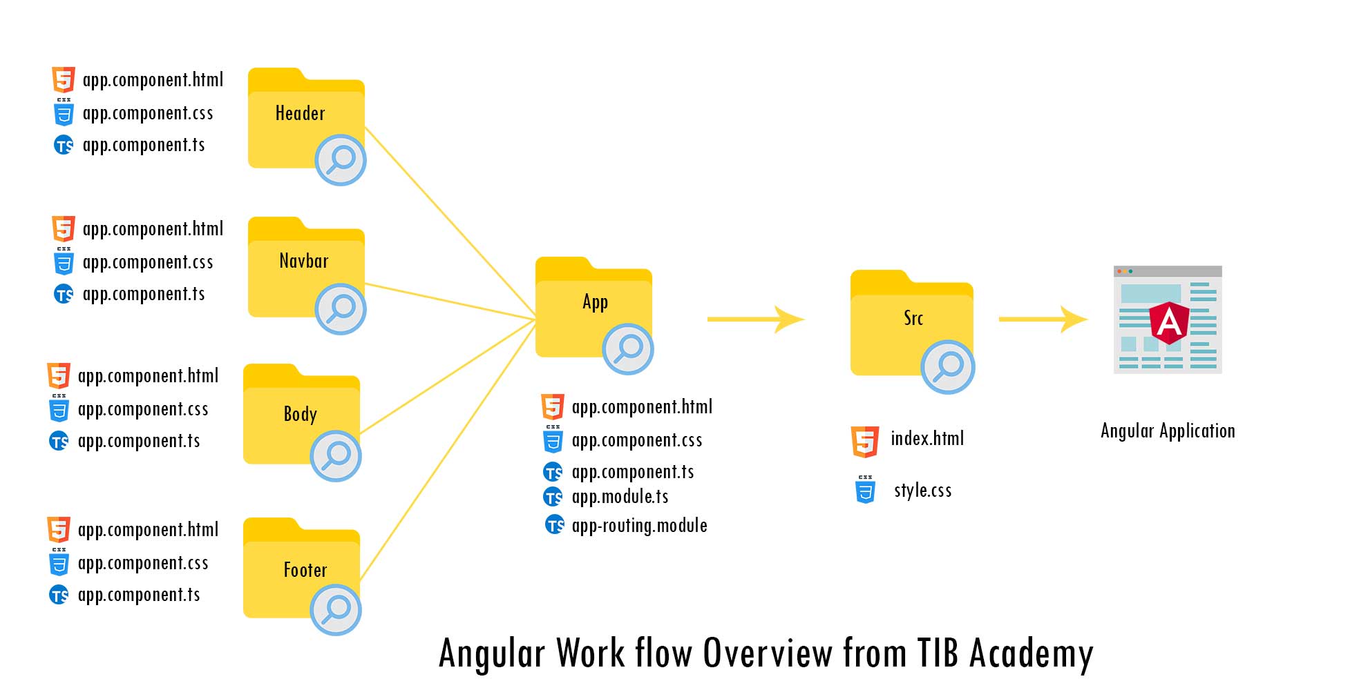 TIB Academy - Angular 8 Training Institute in Bangalore