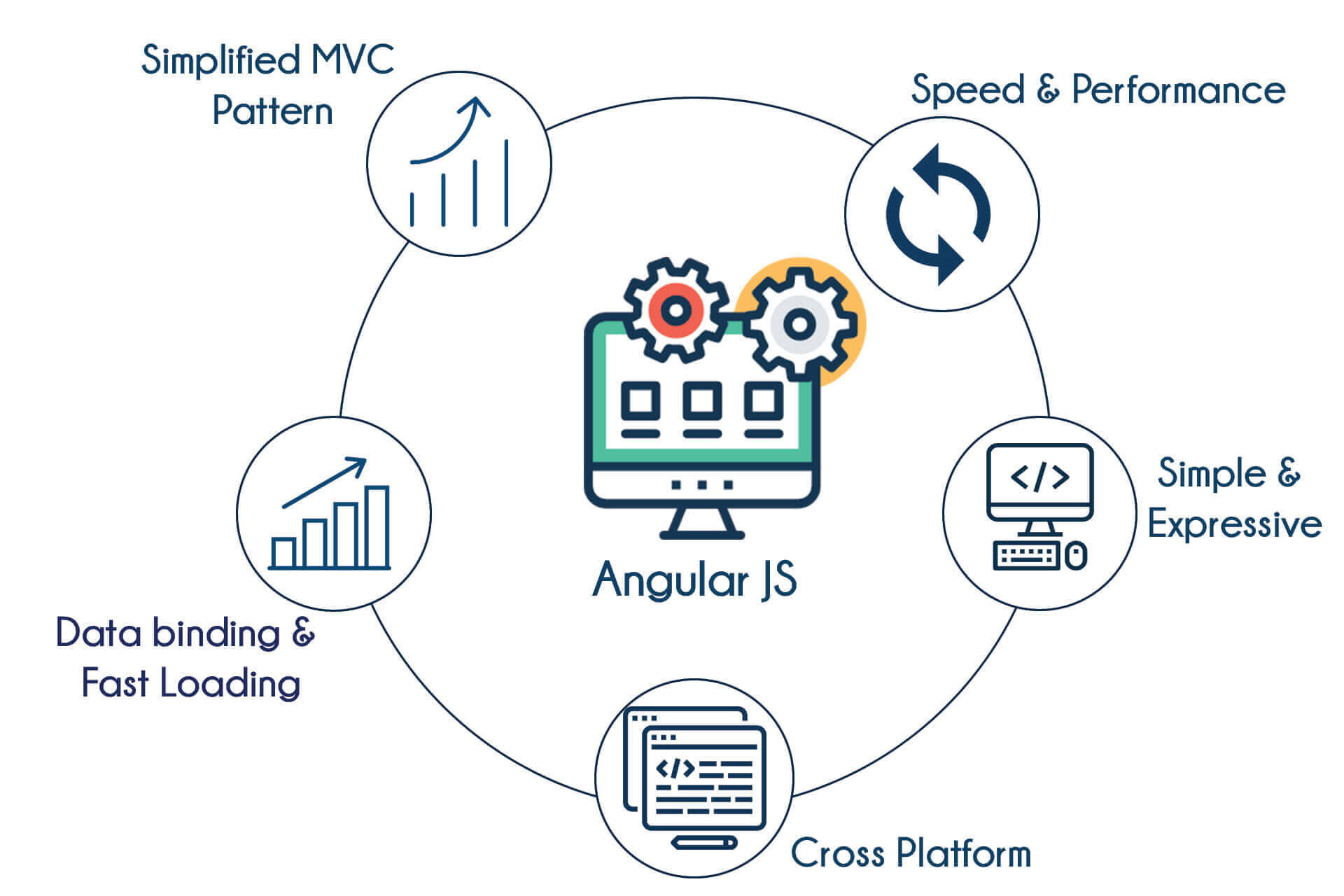 AngularJS Training in Bangalore