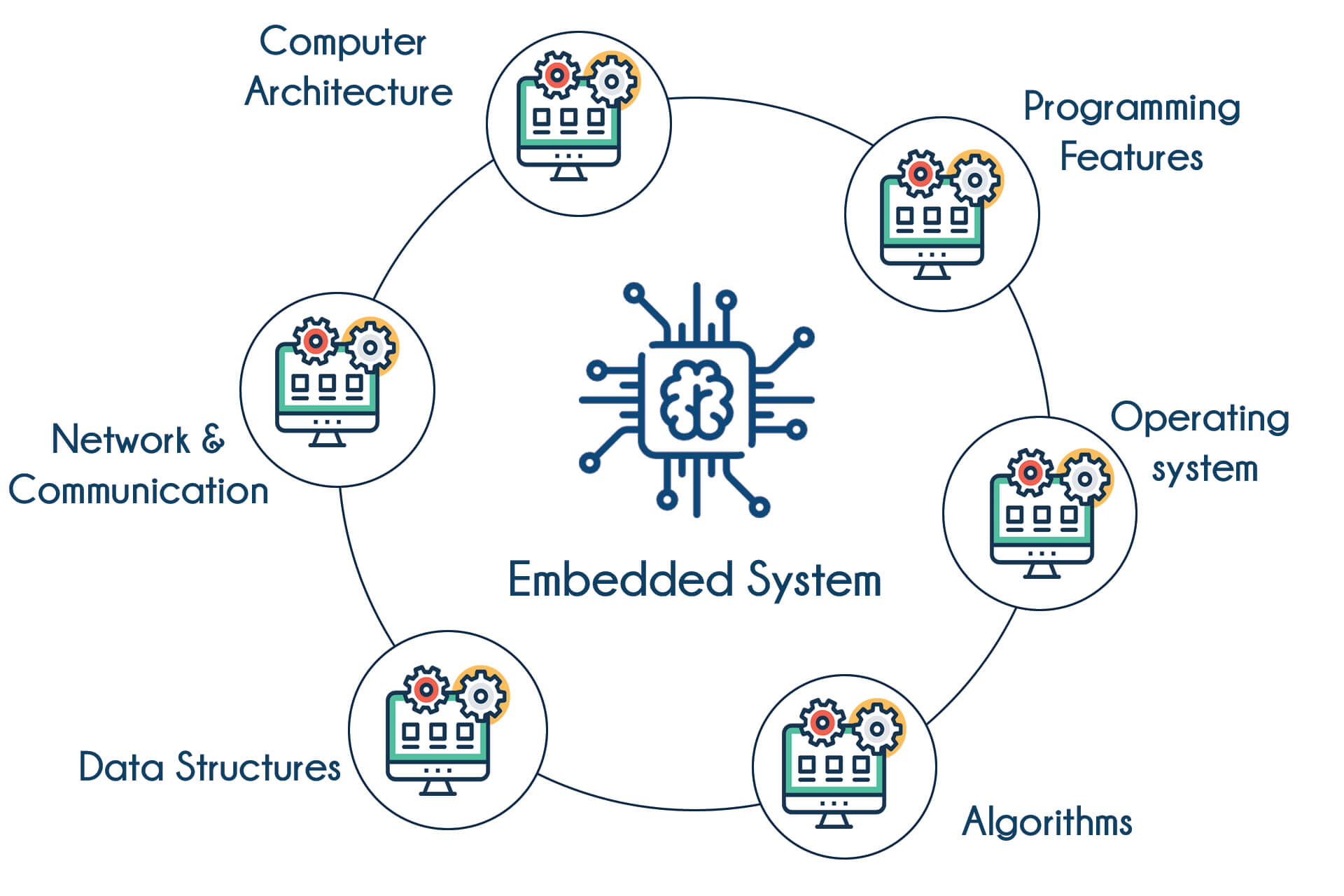 Embedded Systems Training in Bangalore