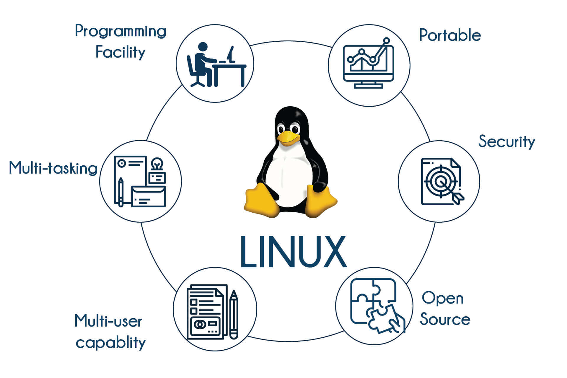 Linux Training in Bangalore