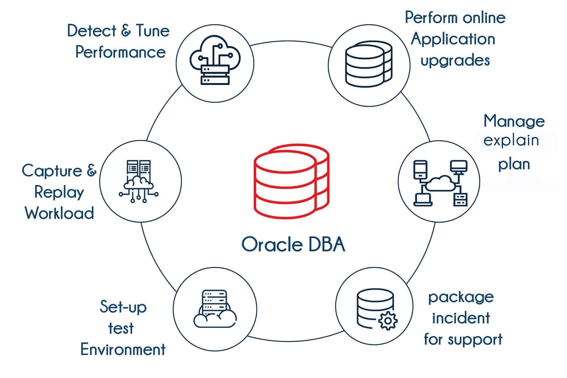 Oracle DBA Training in Bangalore