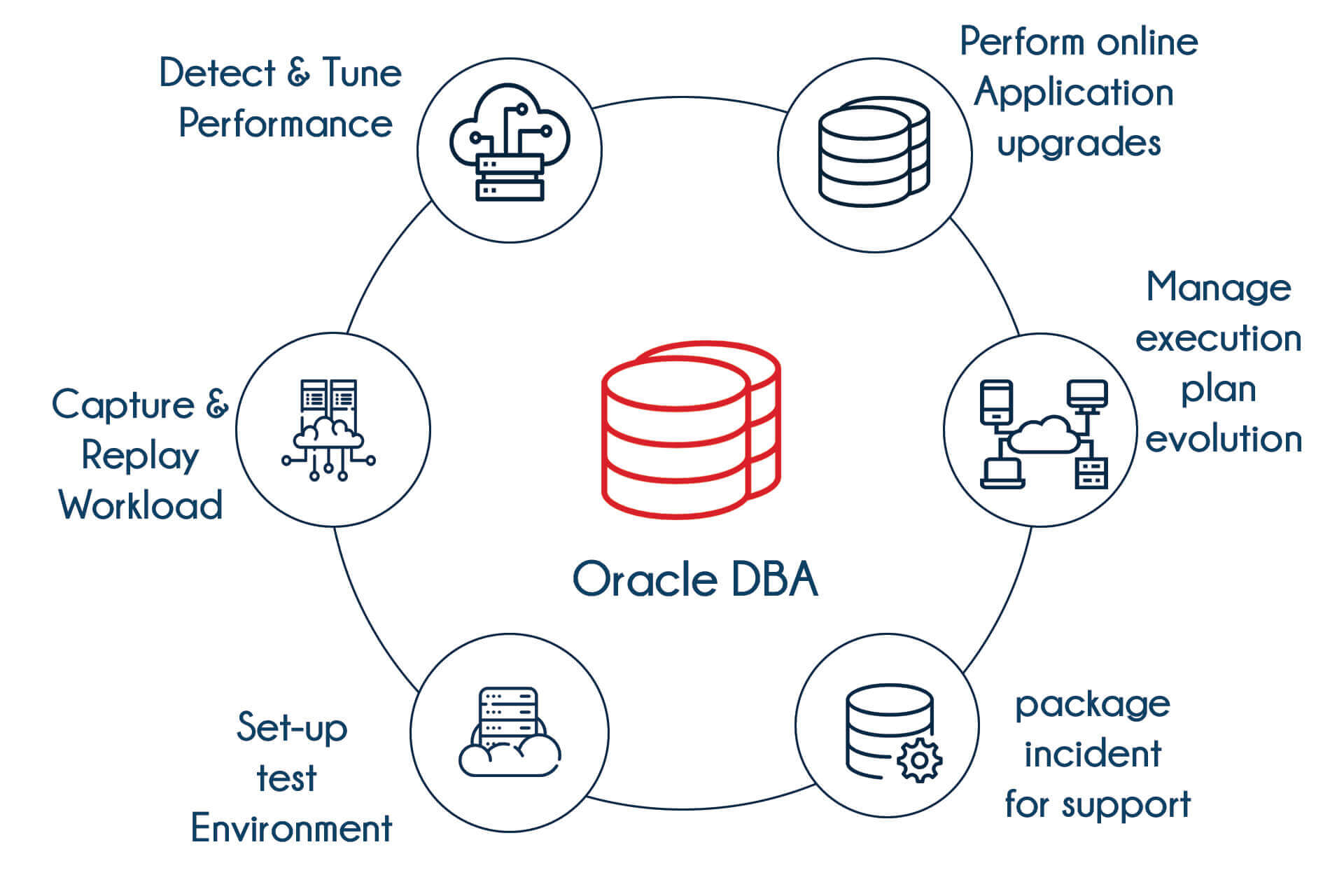  Advanced Oracle DBA Training in Bangalore