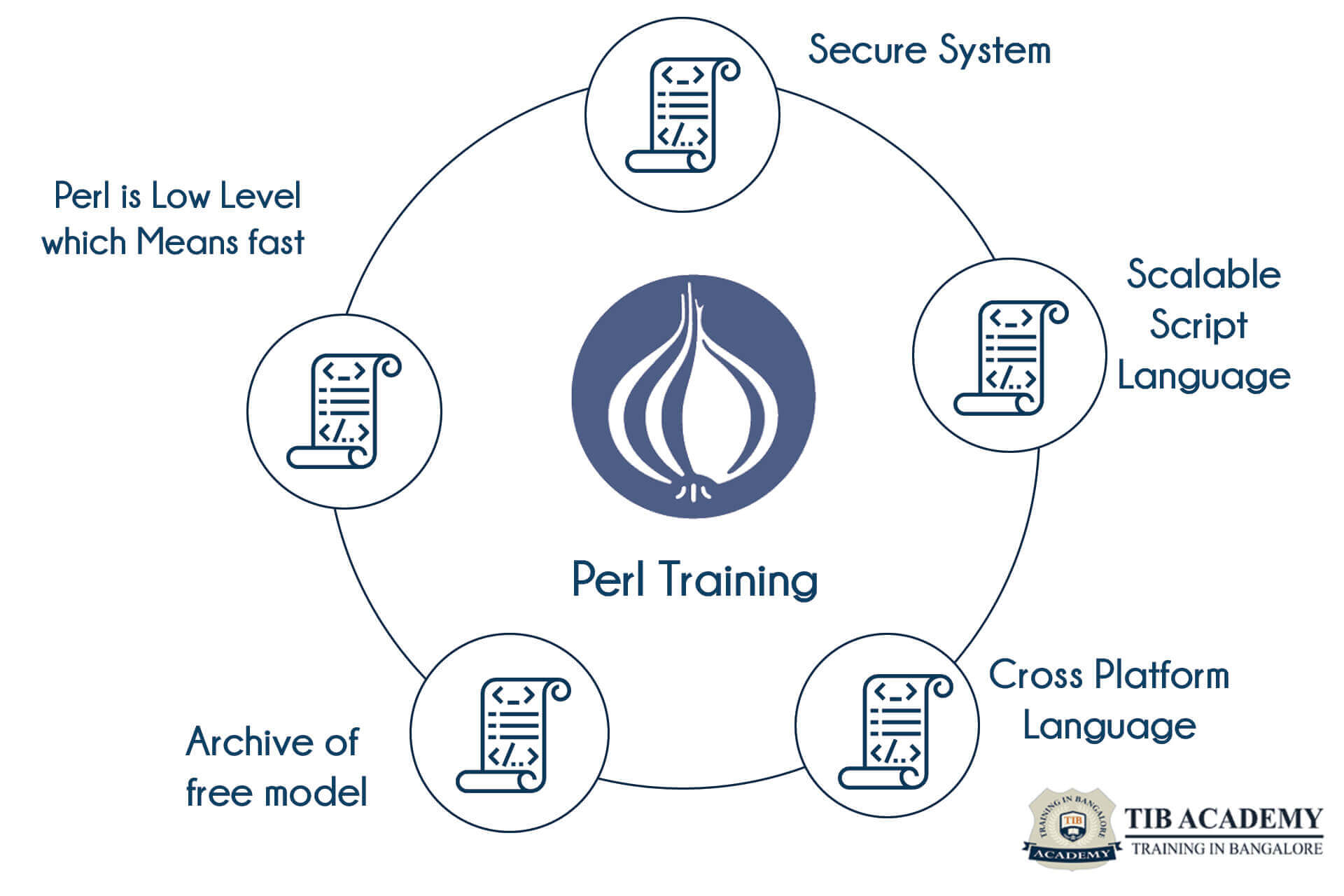 PERL Training in Bangalore