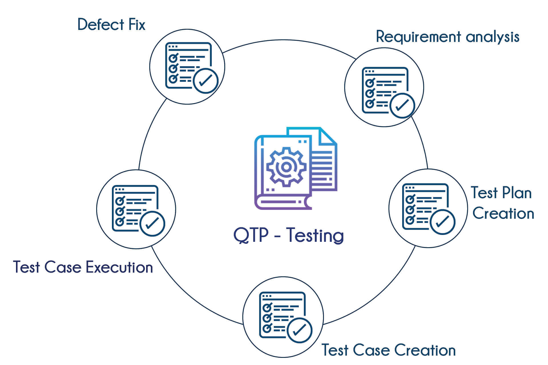 TIB Academy - QTP Testing Training in Bangalore