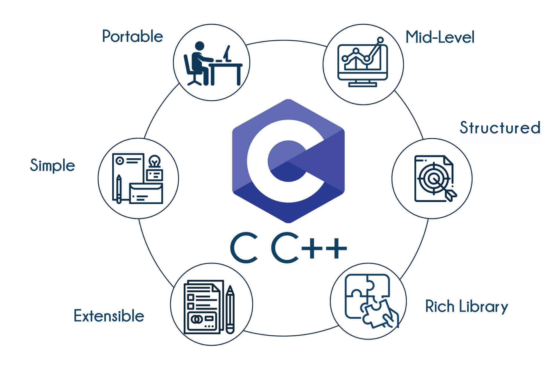 C Training in Bangalore