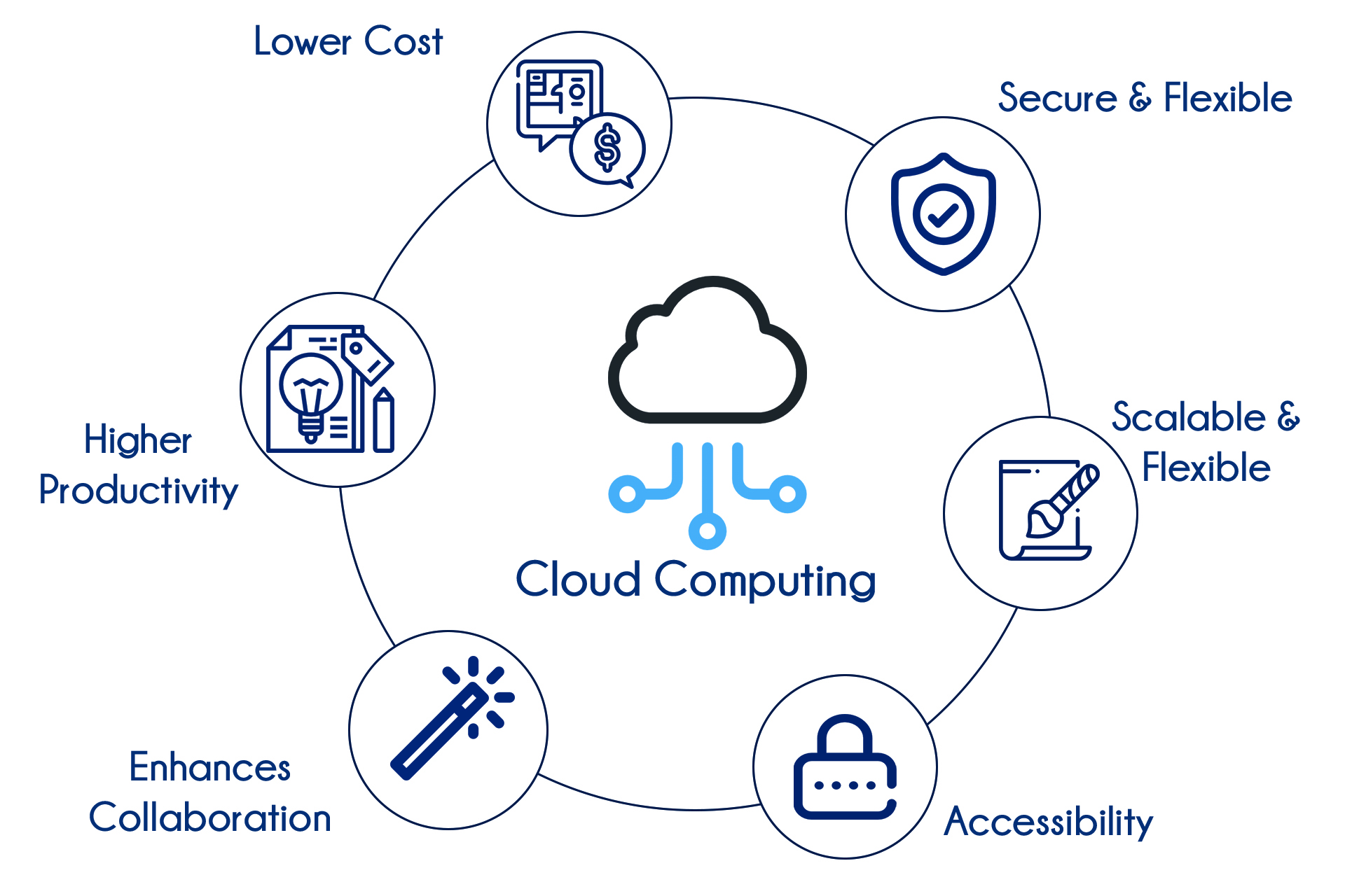 Cloud Computing Training in Bangalore