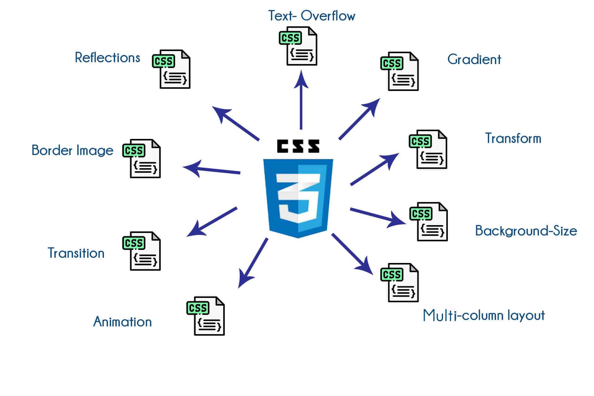 CSS Training in Bangalore