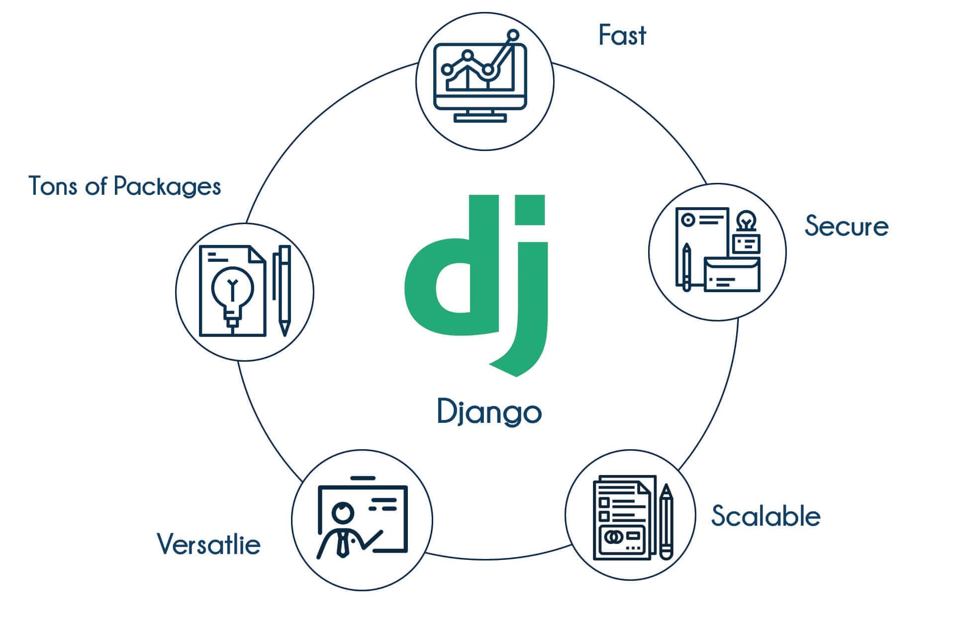 Django Training in Bangalore