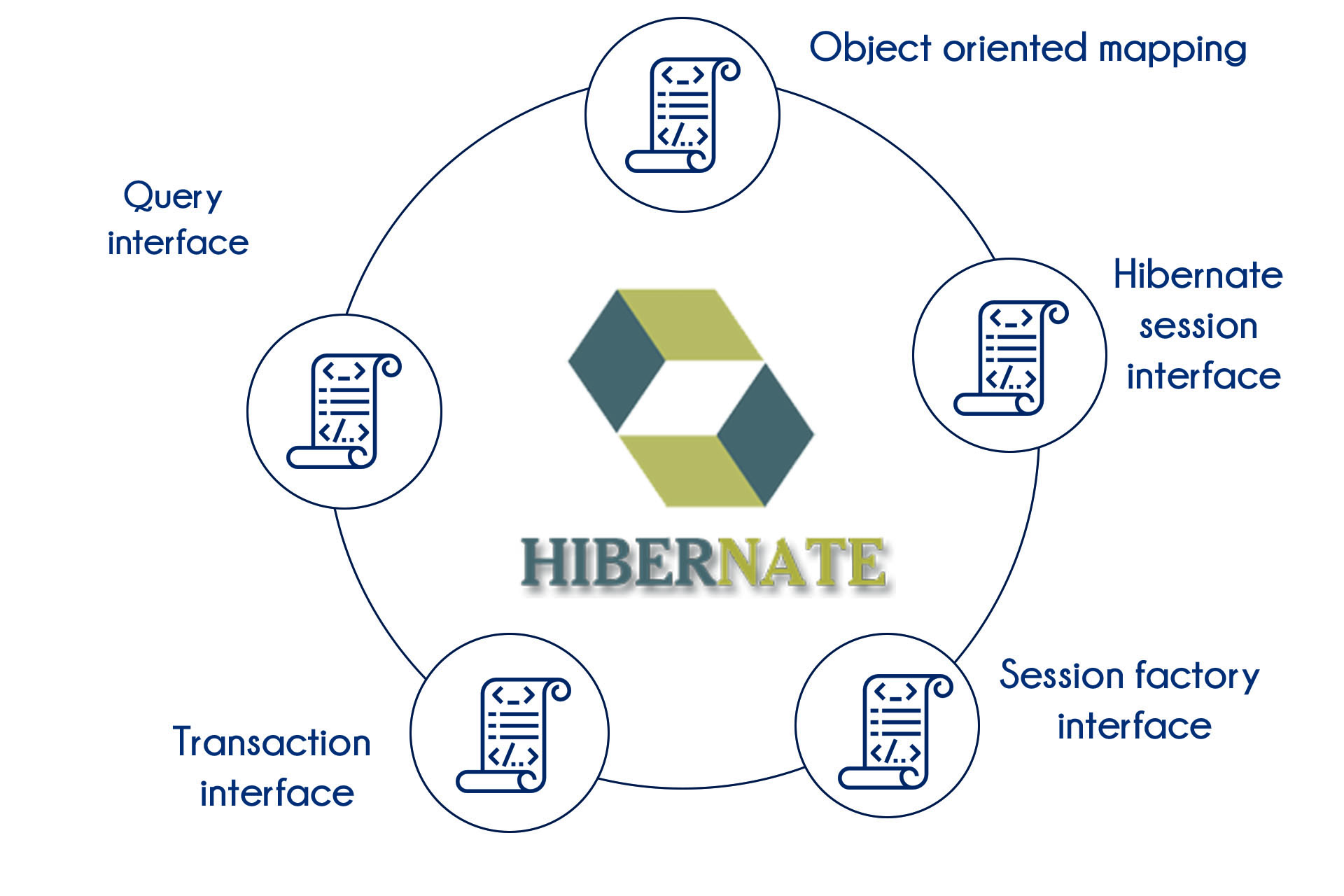 TIB Academy - Hibernate Training in Bangalore