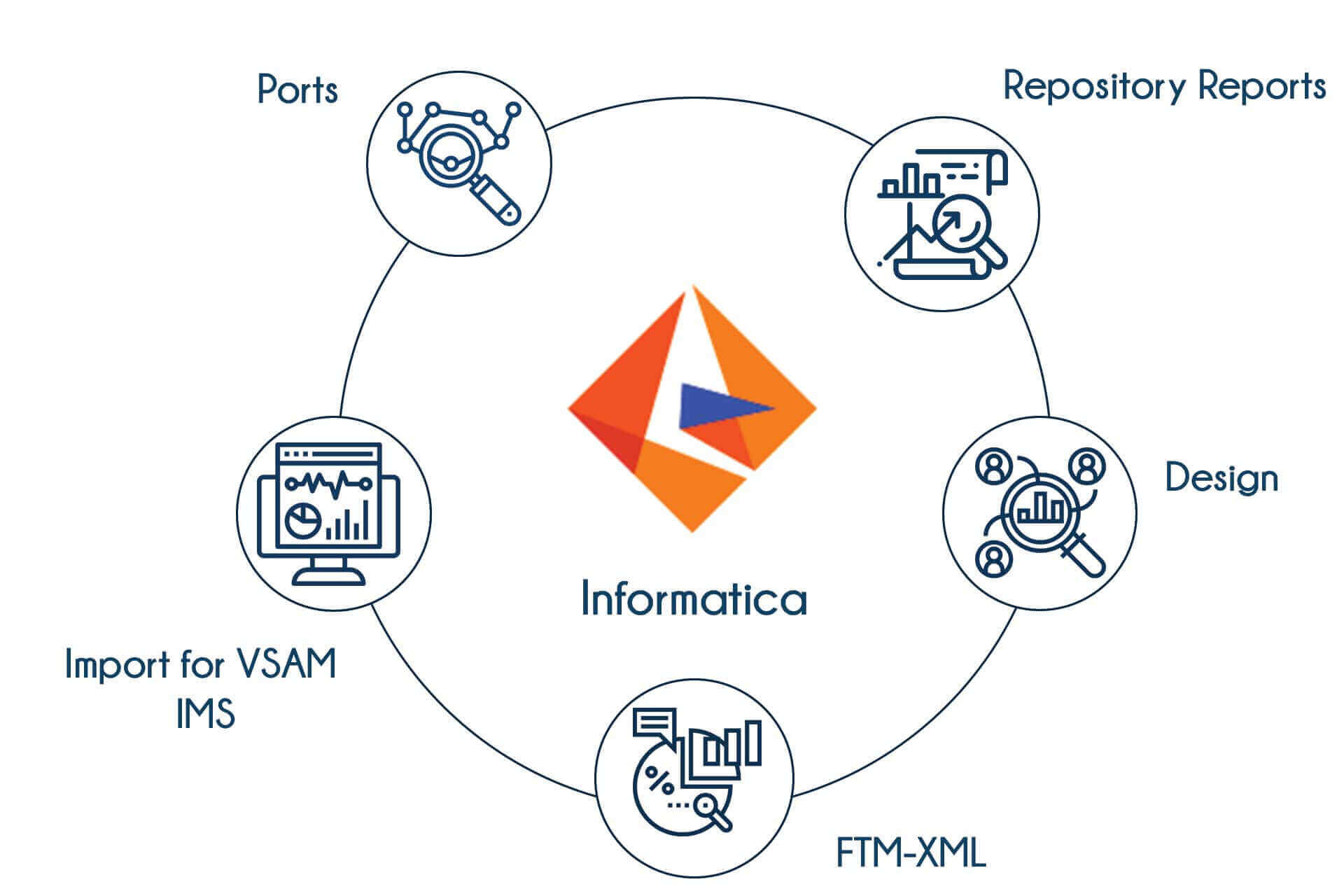 Informatica Training in Bangalore