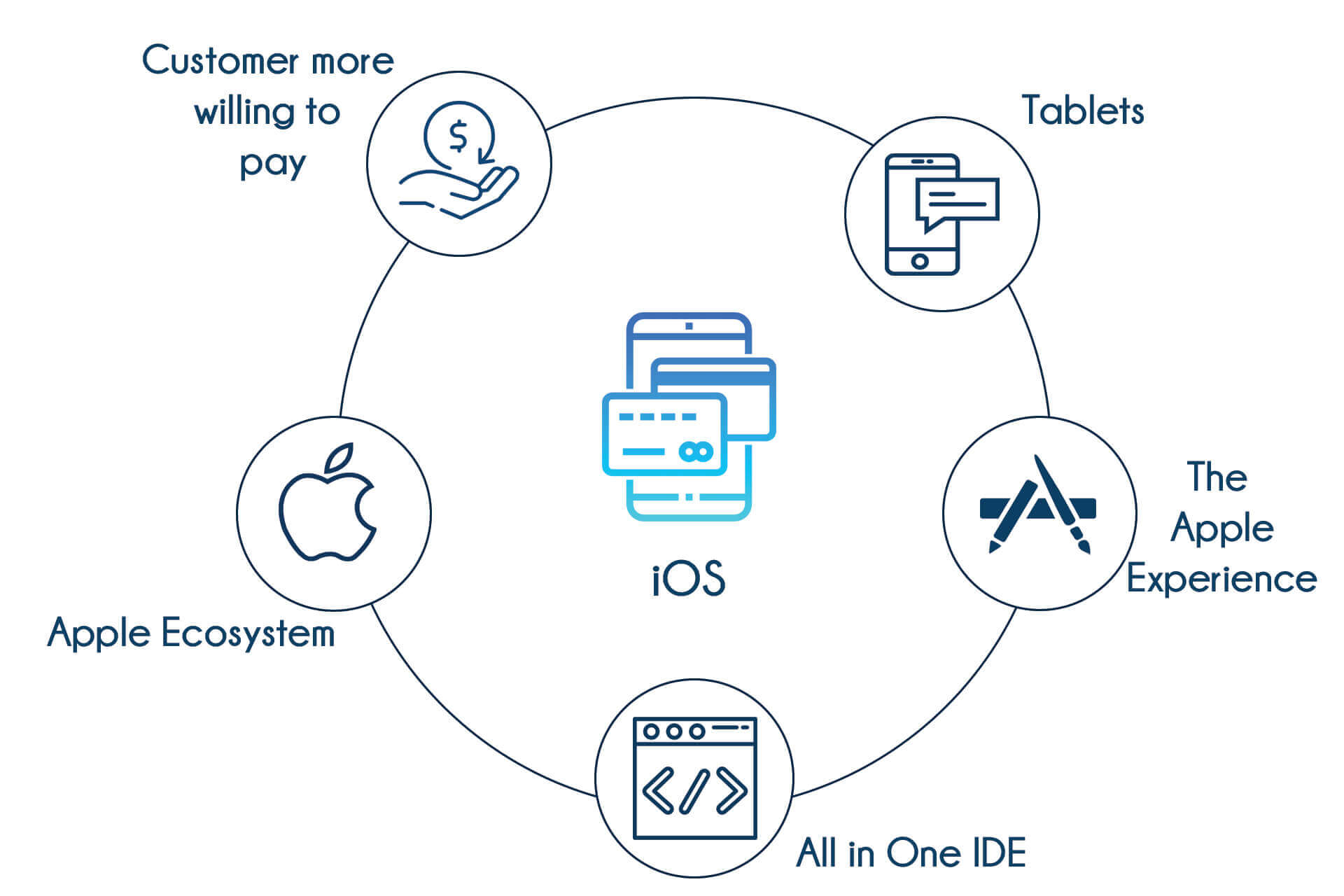 TIB Academy - iOS Training in Bangalore