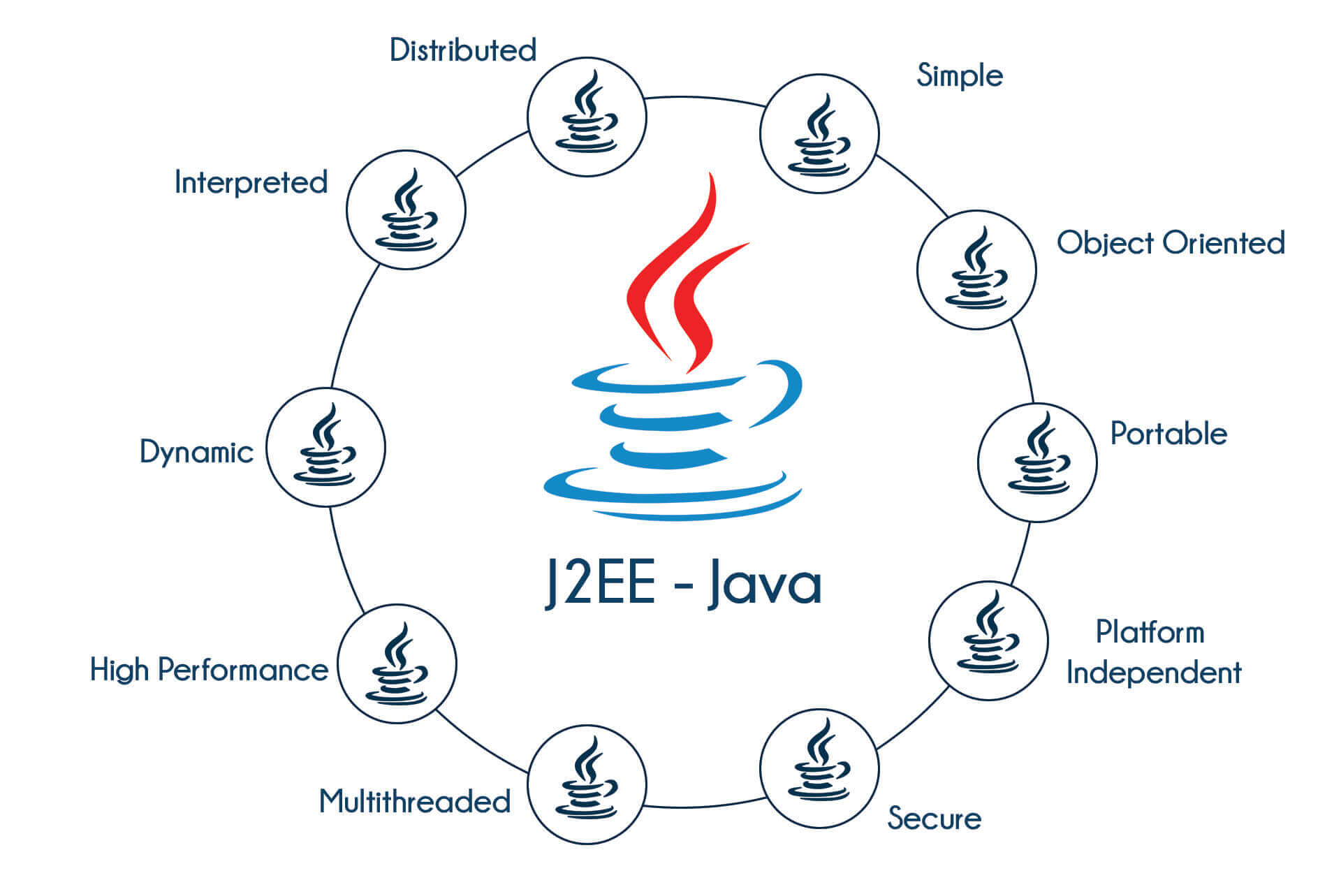 J2EE Training in Bangalore