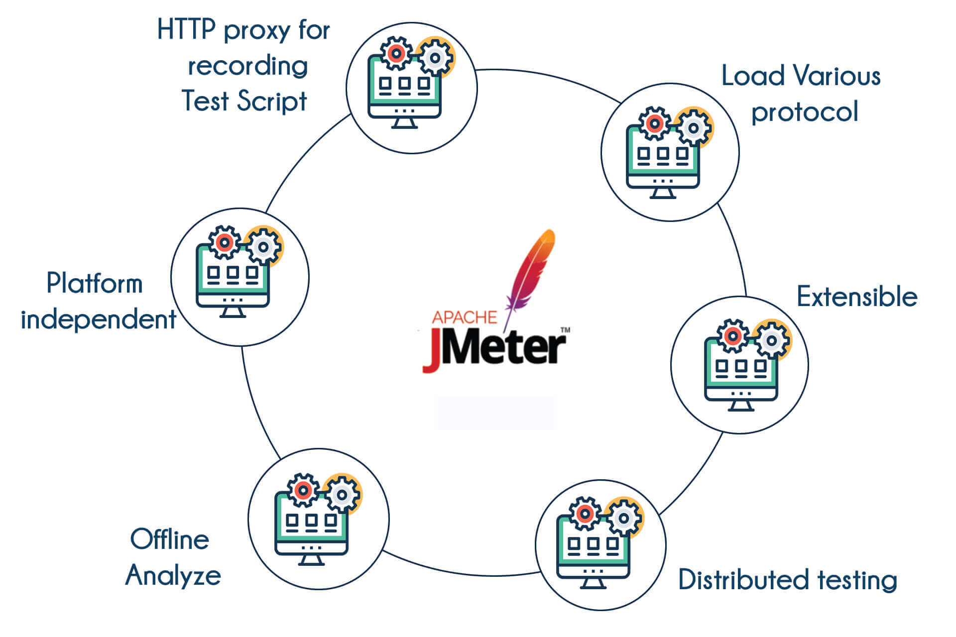 JMeter Training in Bangalore