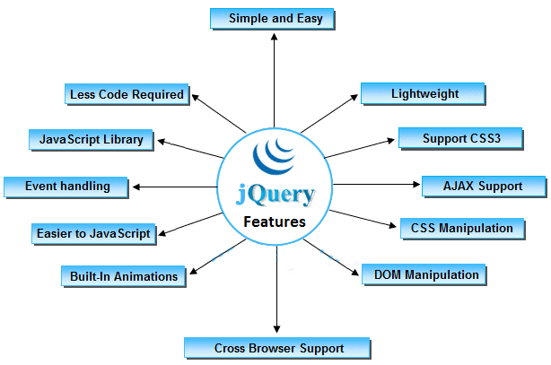 jQuery Training in Bangalore