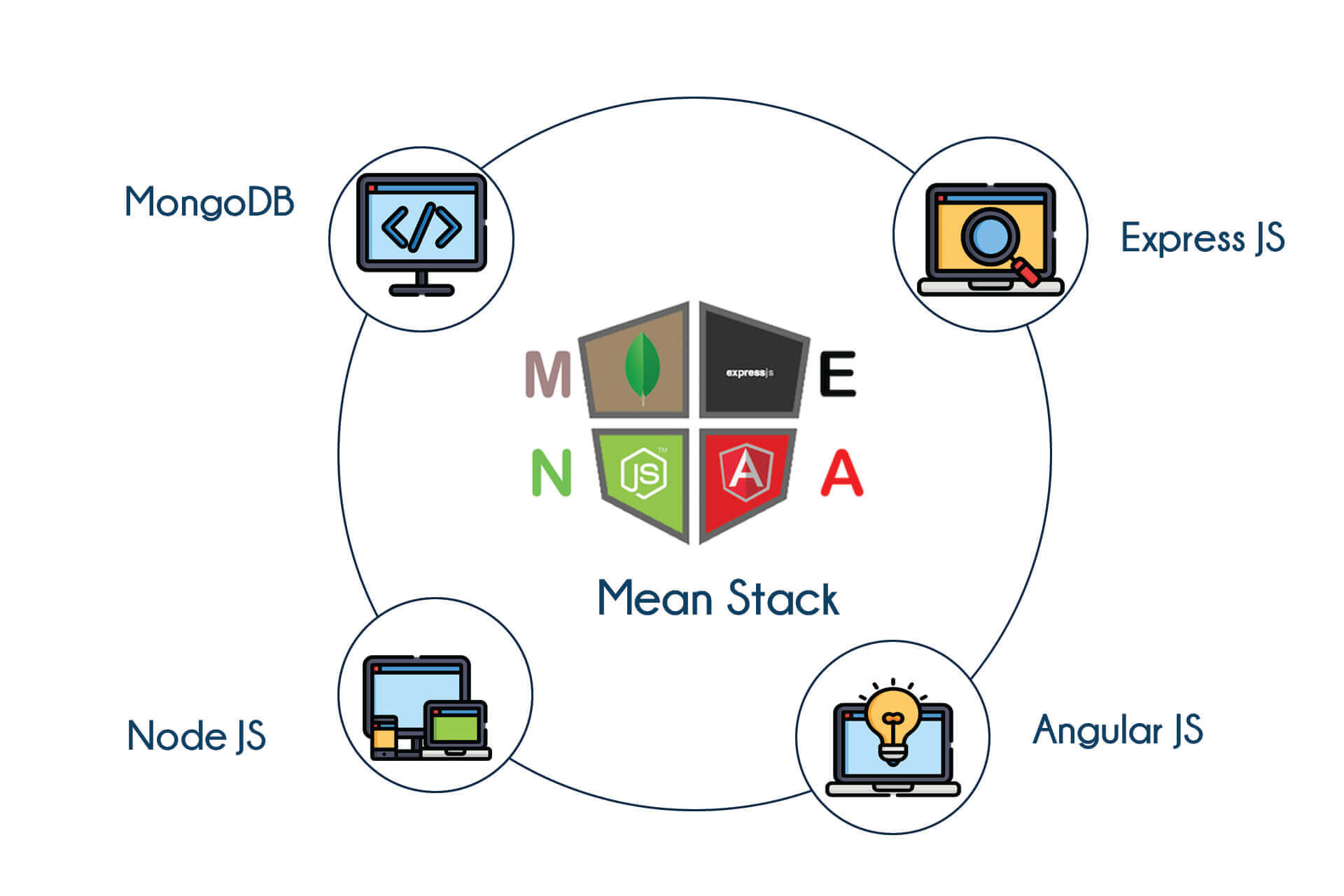 Mean Stack Training in Bangalore