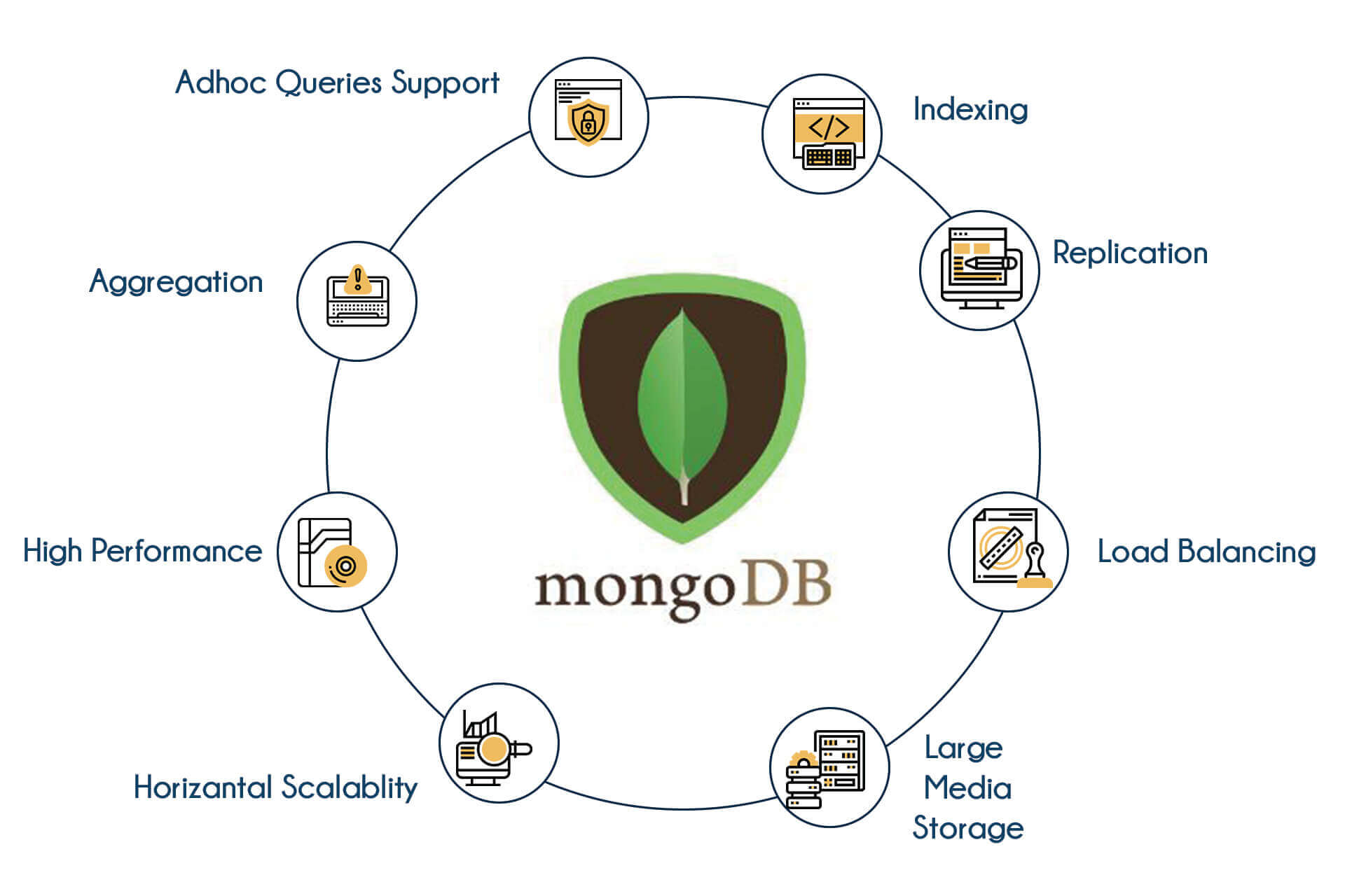 MongoDB Training in Bangalore