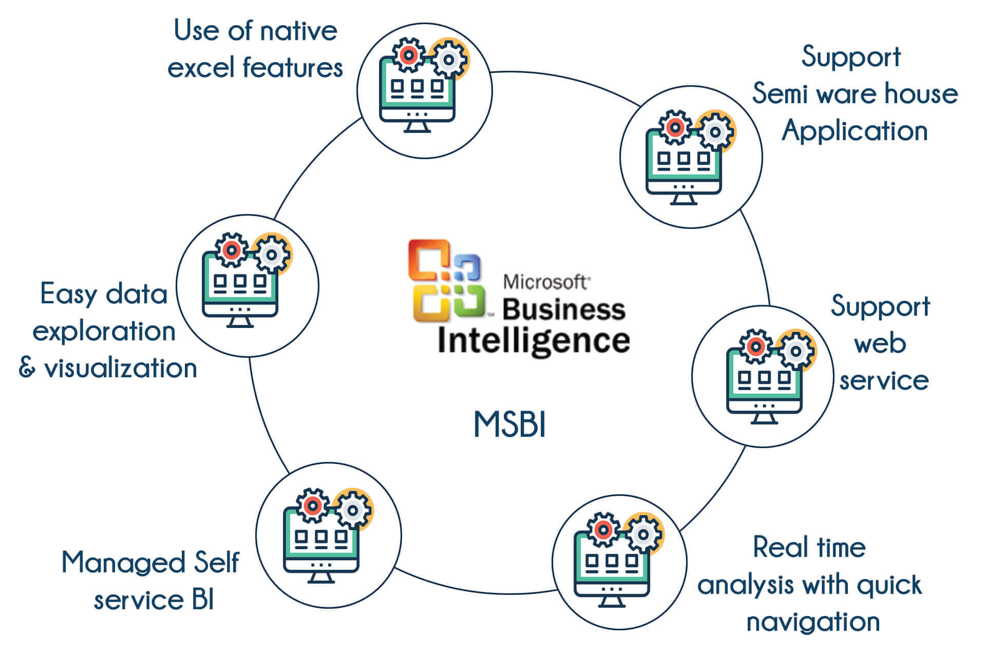 MSBI Training in Bangalore