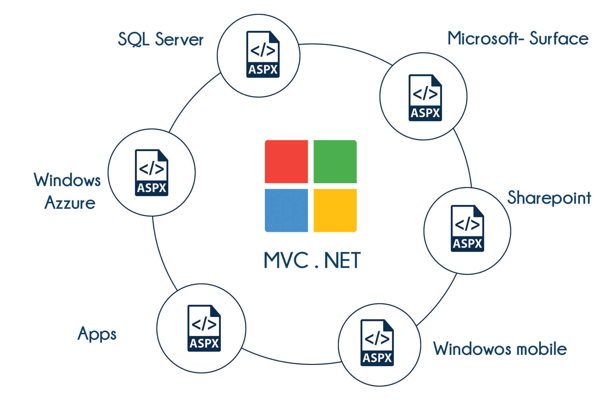 MVC Dot Net Training in Bangalore