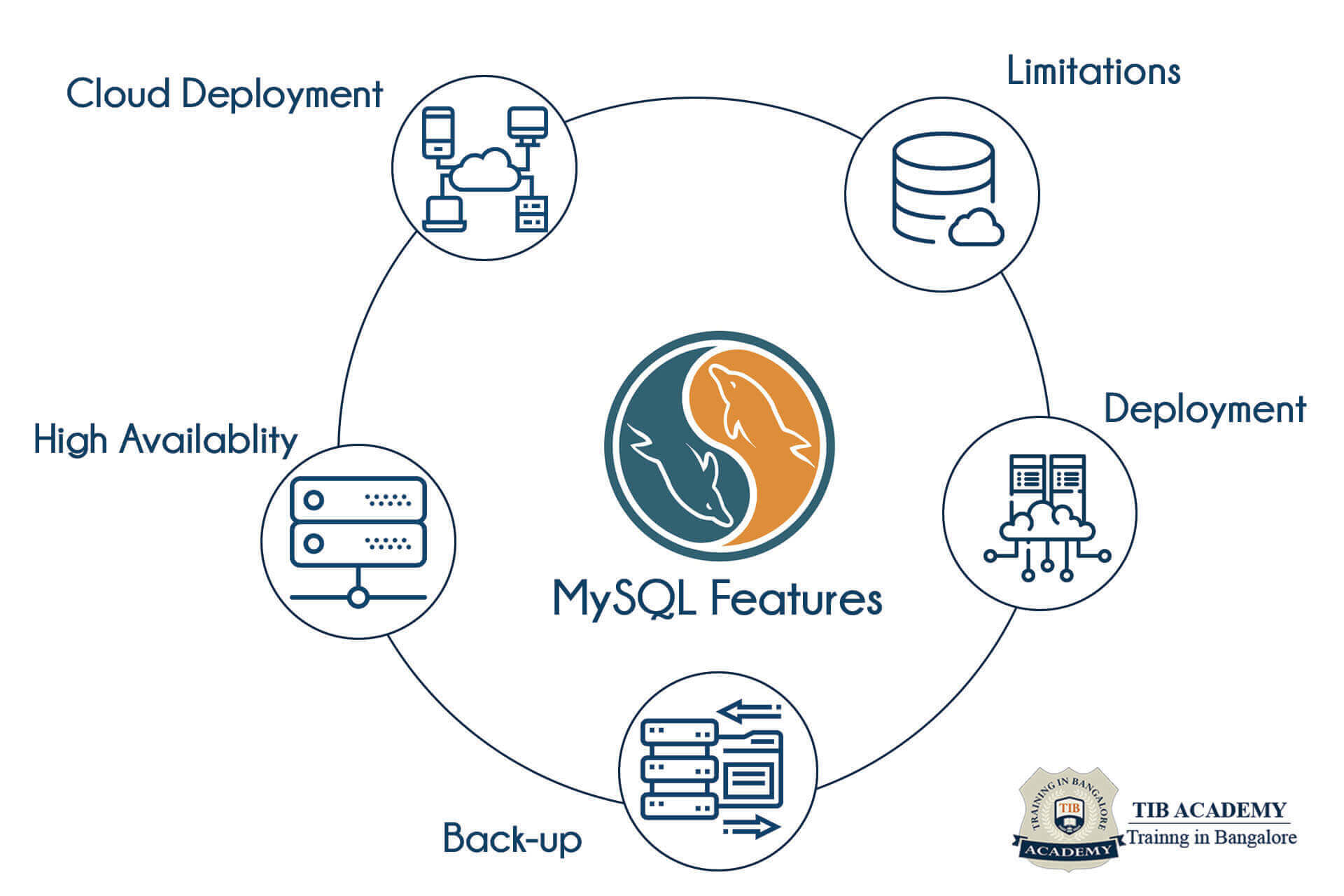 MySQL Training in Bangalore