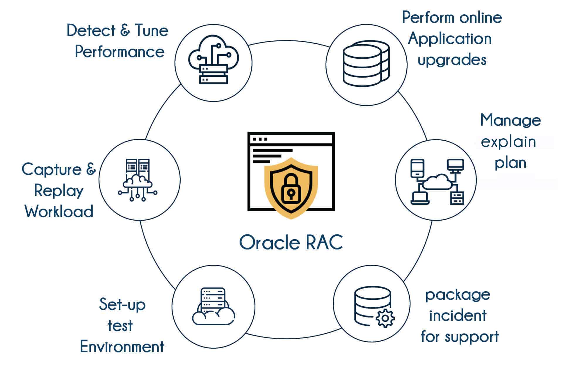 Oracle Rac Training in Bangalore