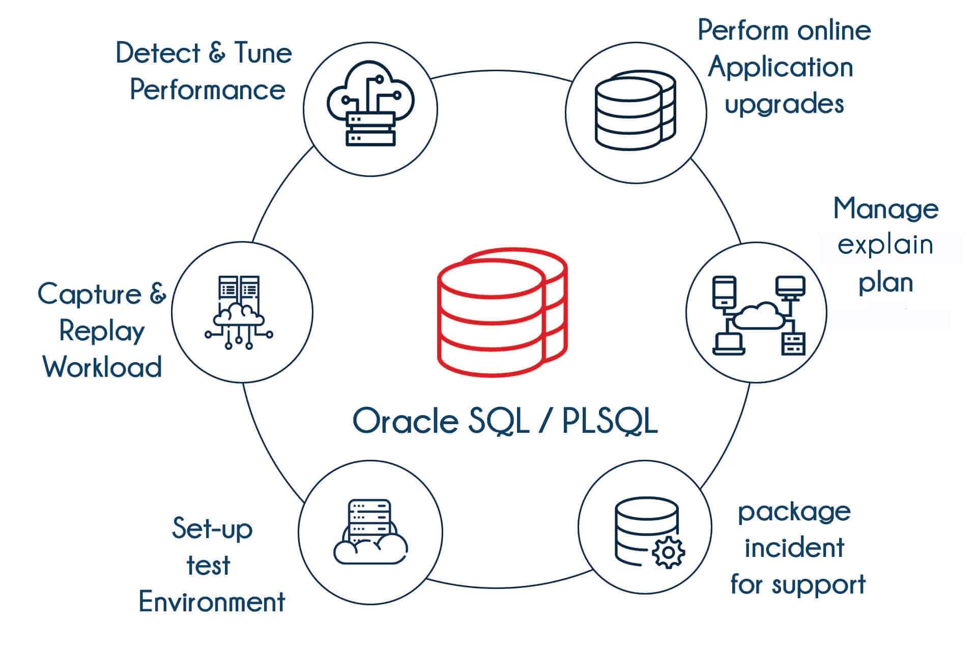 Oracle SQL and PL/SQL Training in Bangalore