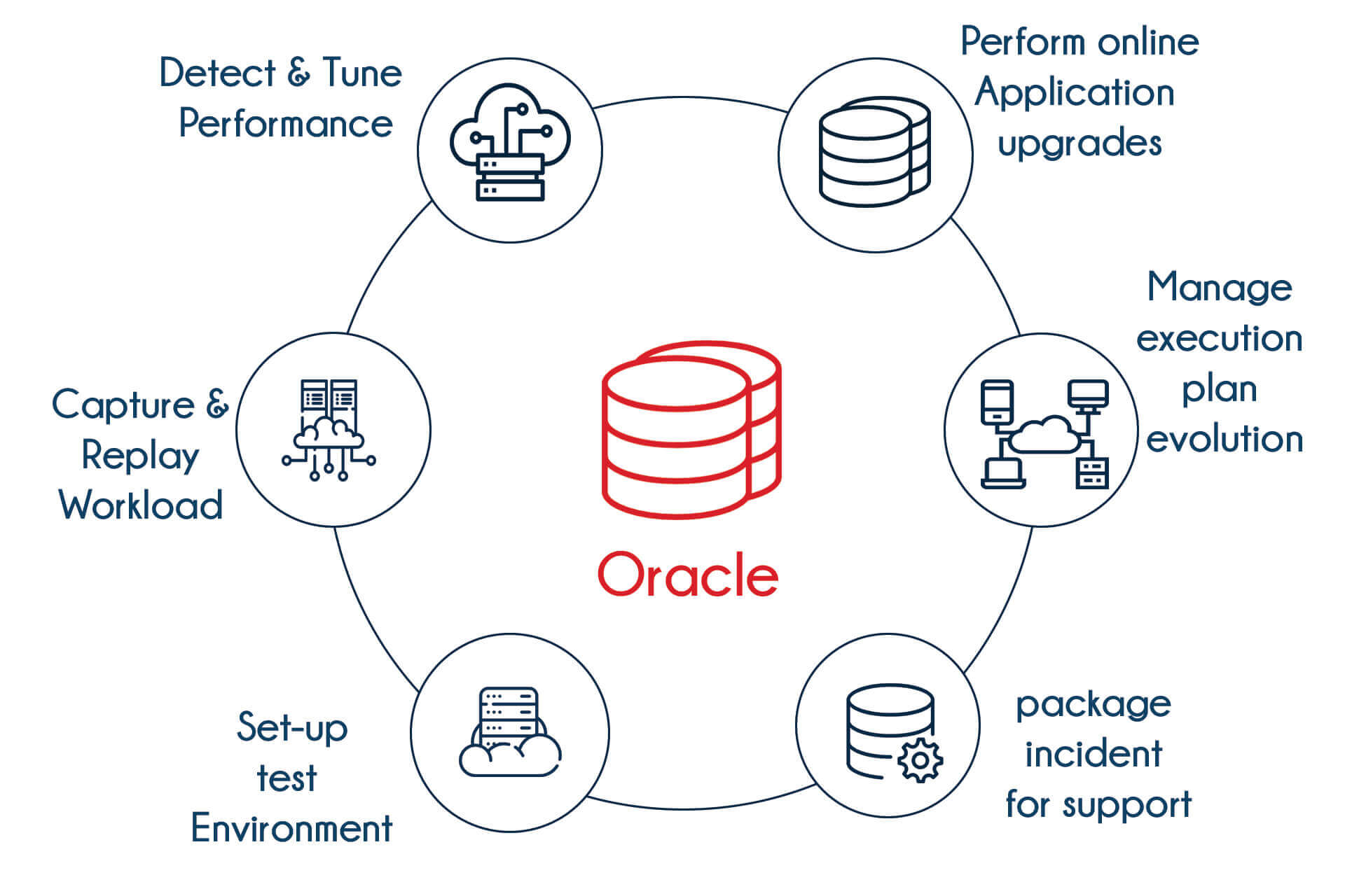 Oracle Training in Bangalore