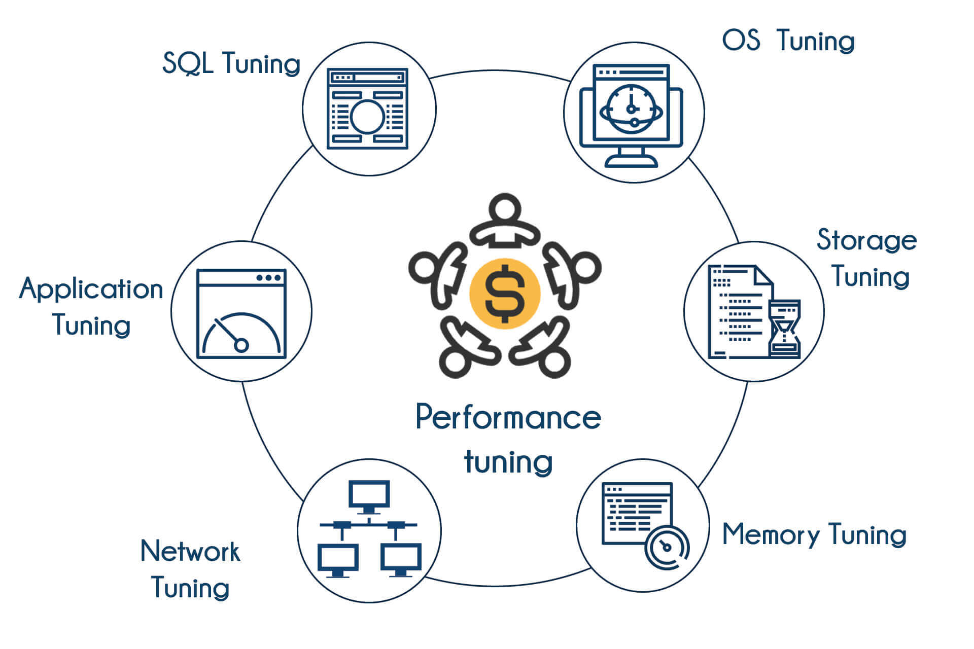 Performance Tuning Training in Bangalore