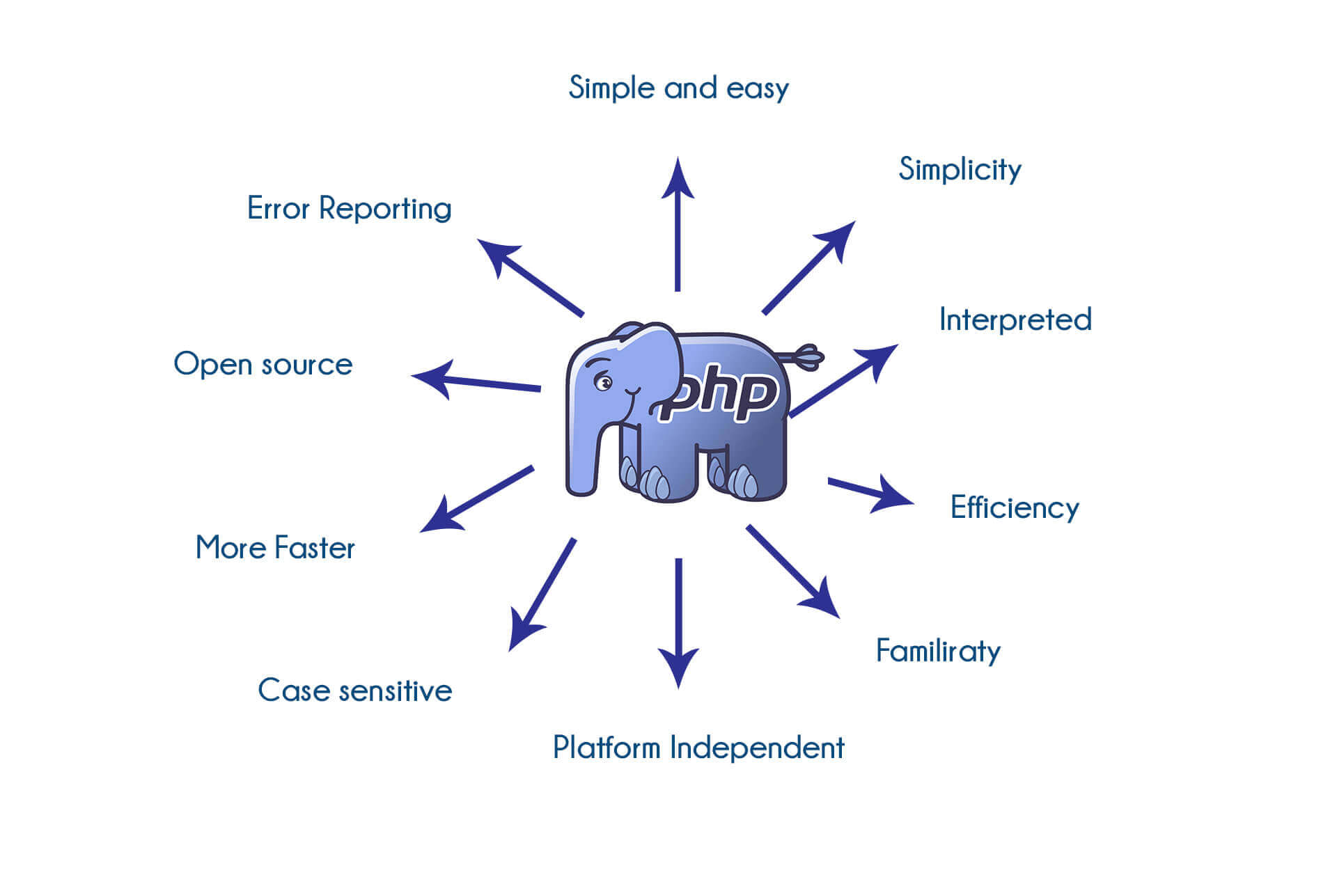 TIB Academy - PHP Training in Bangalore