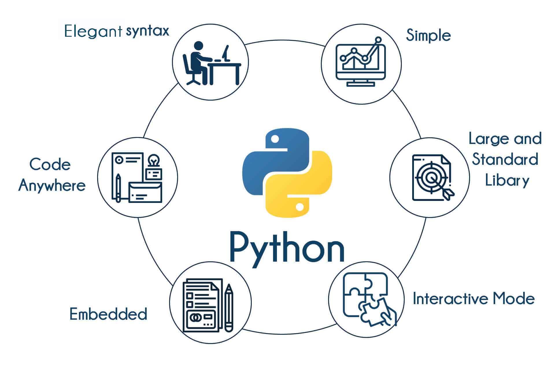 Python Training in Bangalore