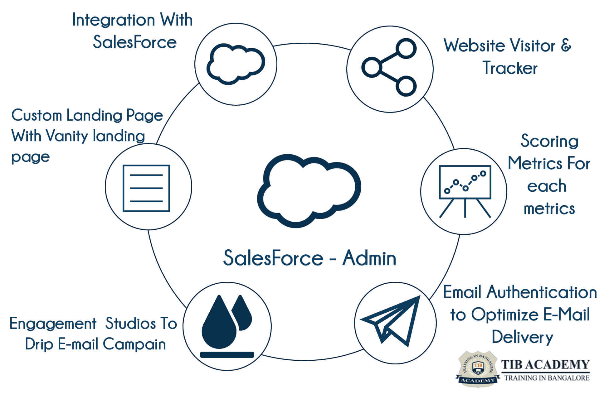 Salesforce Admin Training in Bangalore