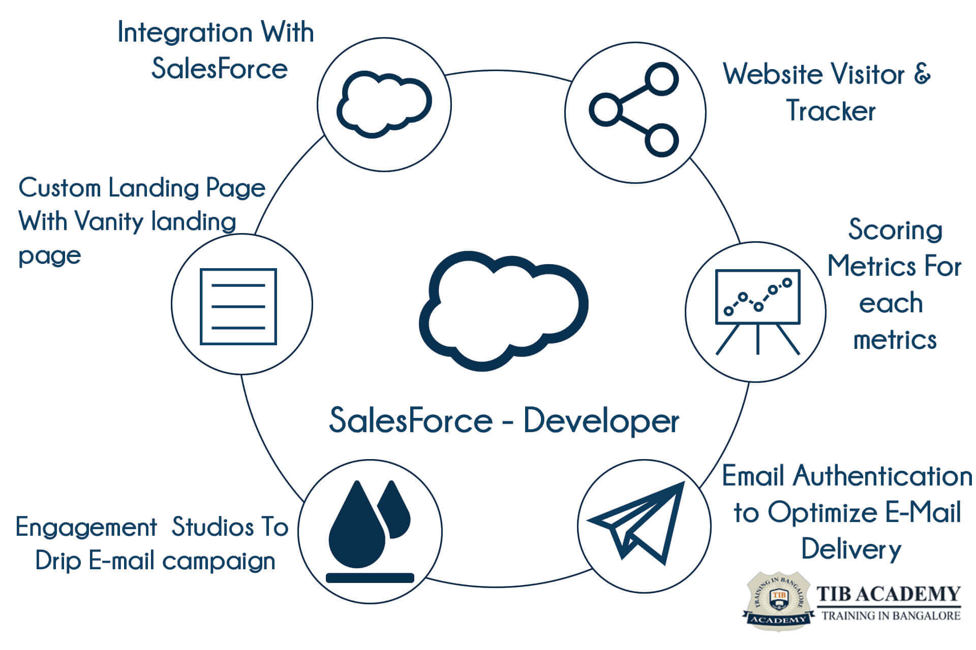  Salesforce Developer Training in Bangalore