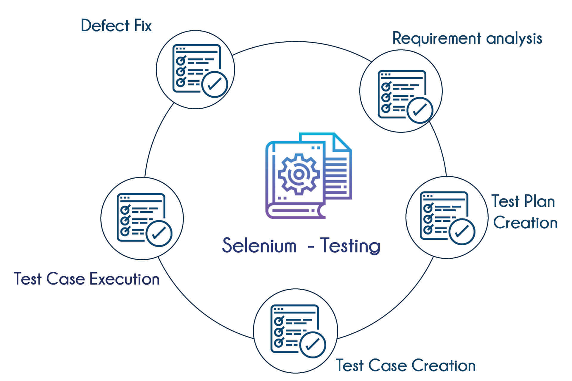 selenium training in bangalore