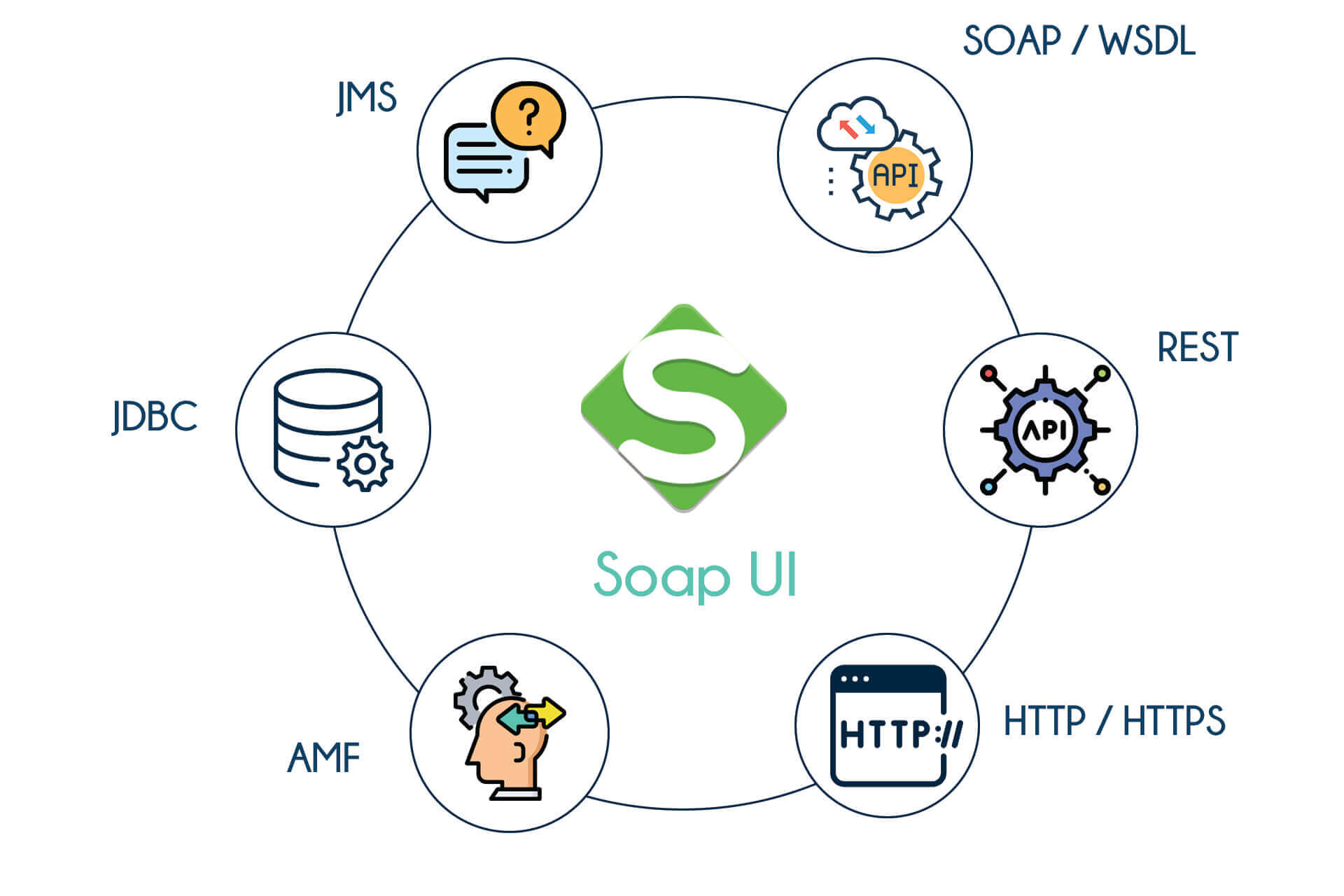  soapUI settings