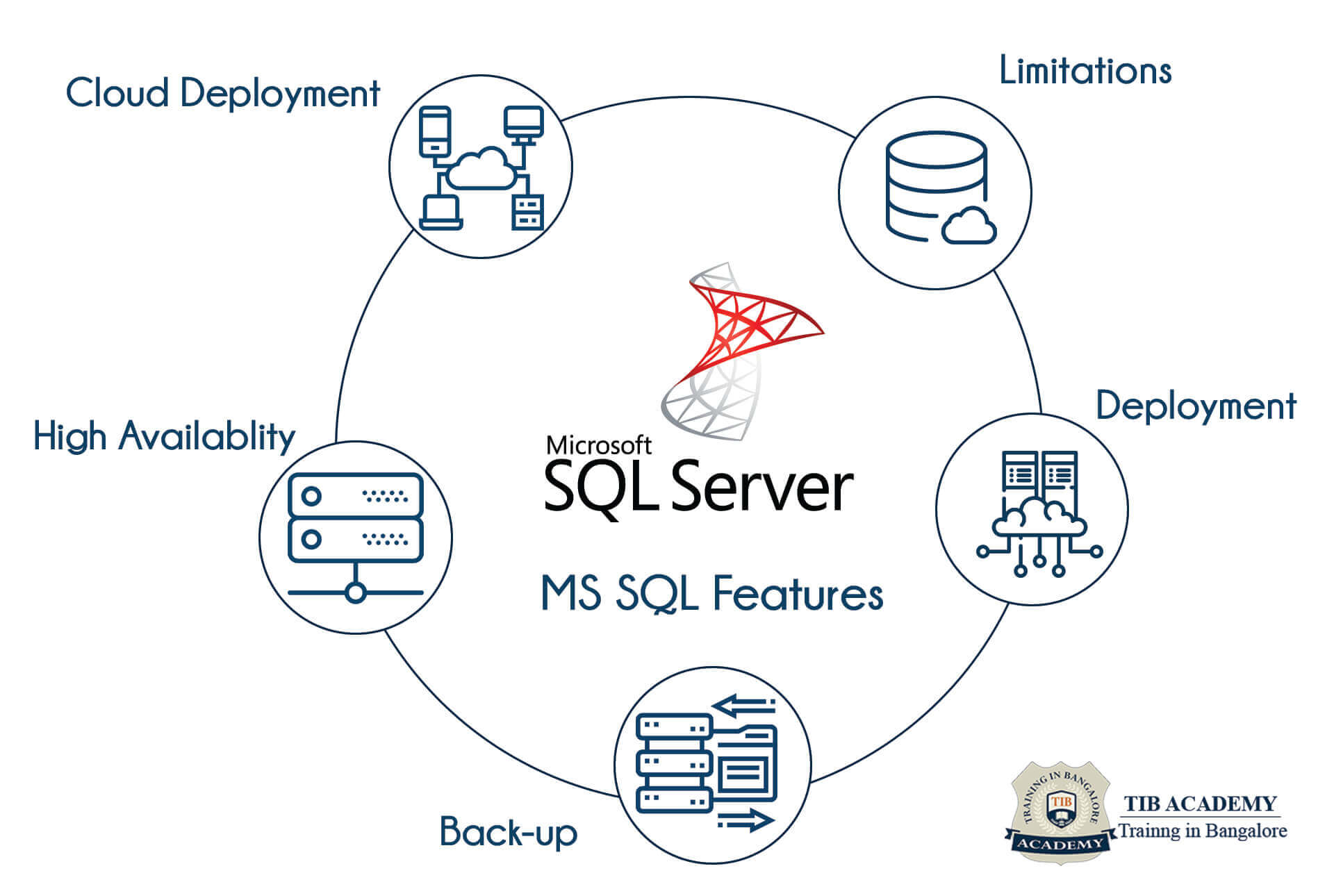 SQL Server Developer Training in Banagalore