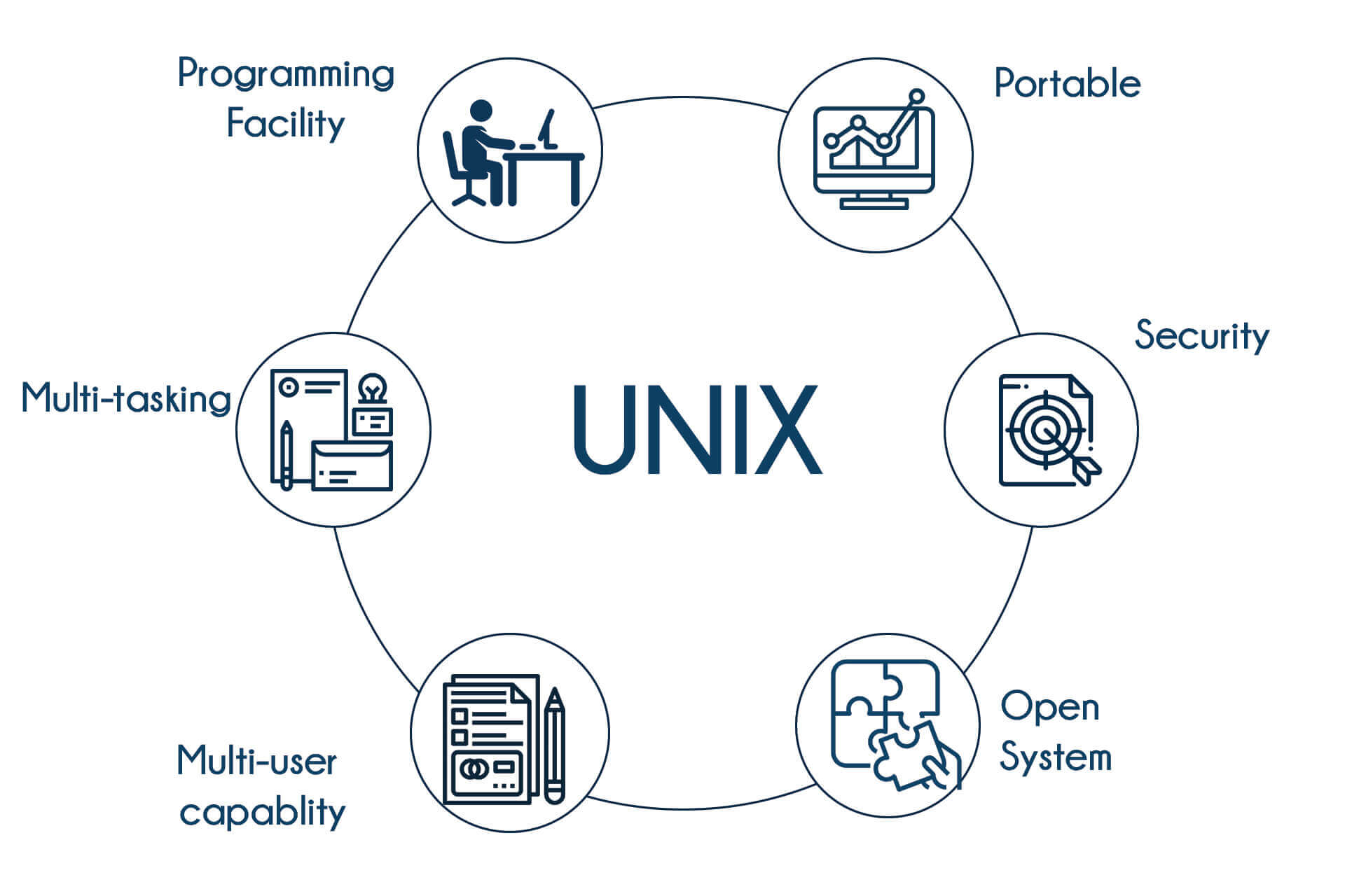 Unix Training In Bangalore