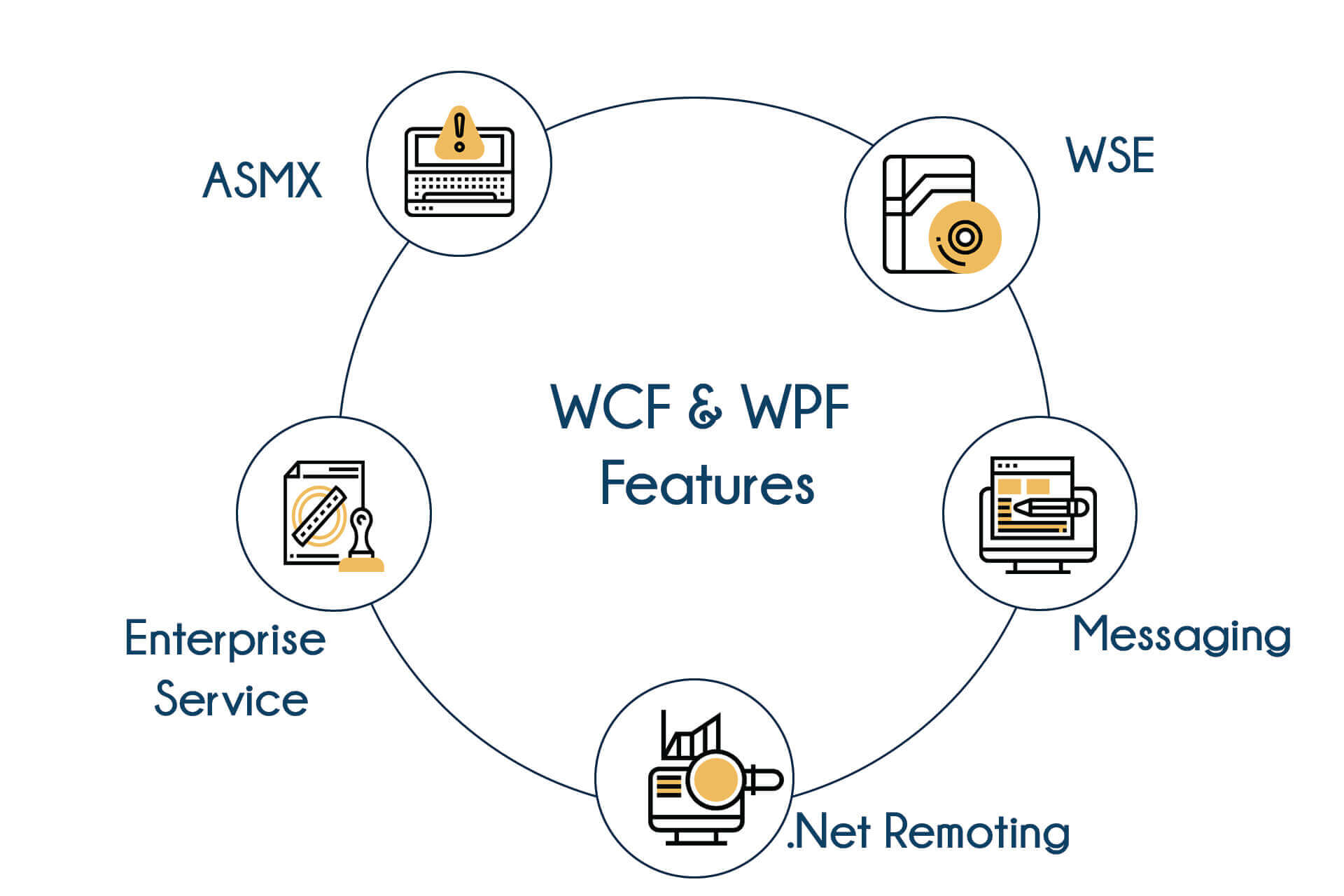 WCF and WPF Training in Bangalore