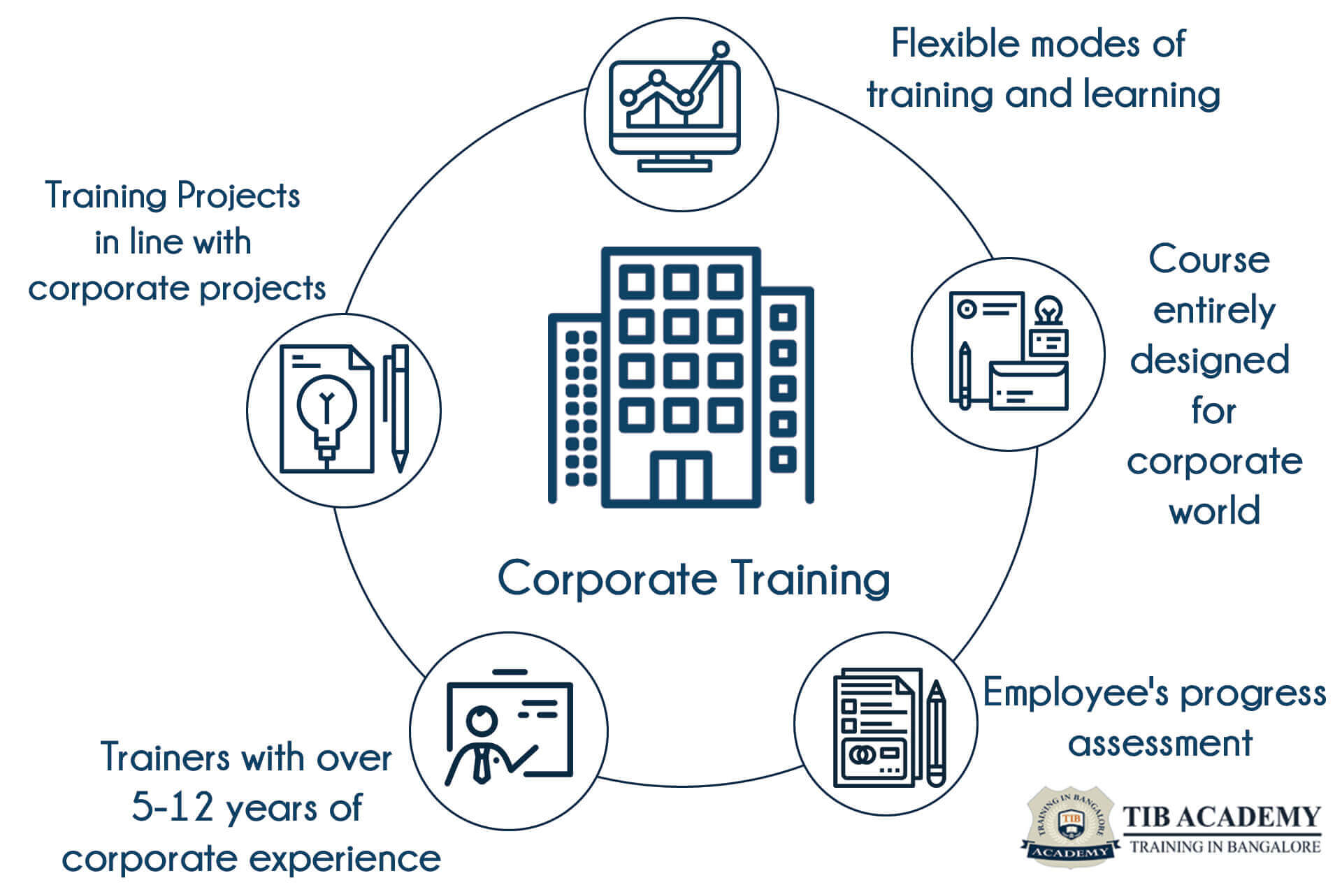 TIB Academy - Corporate training 