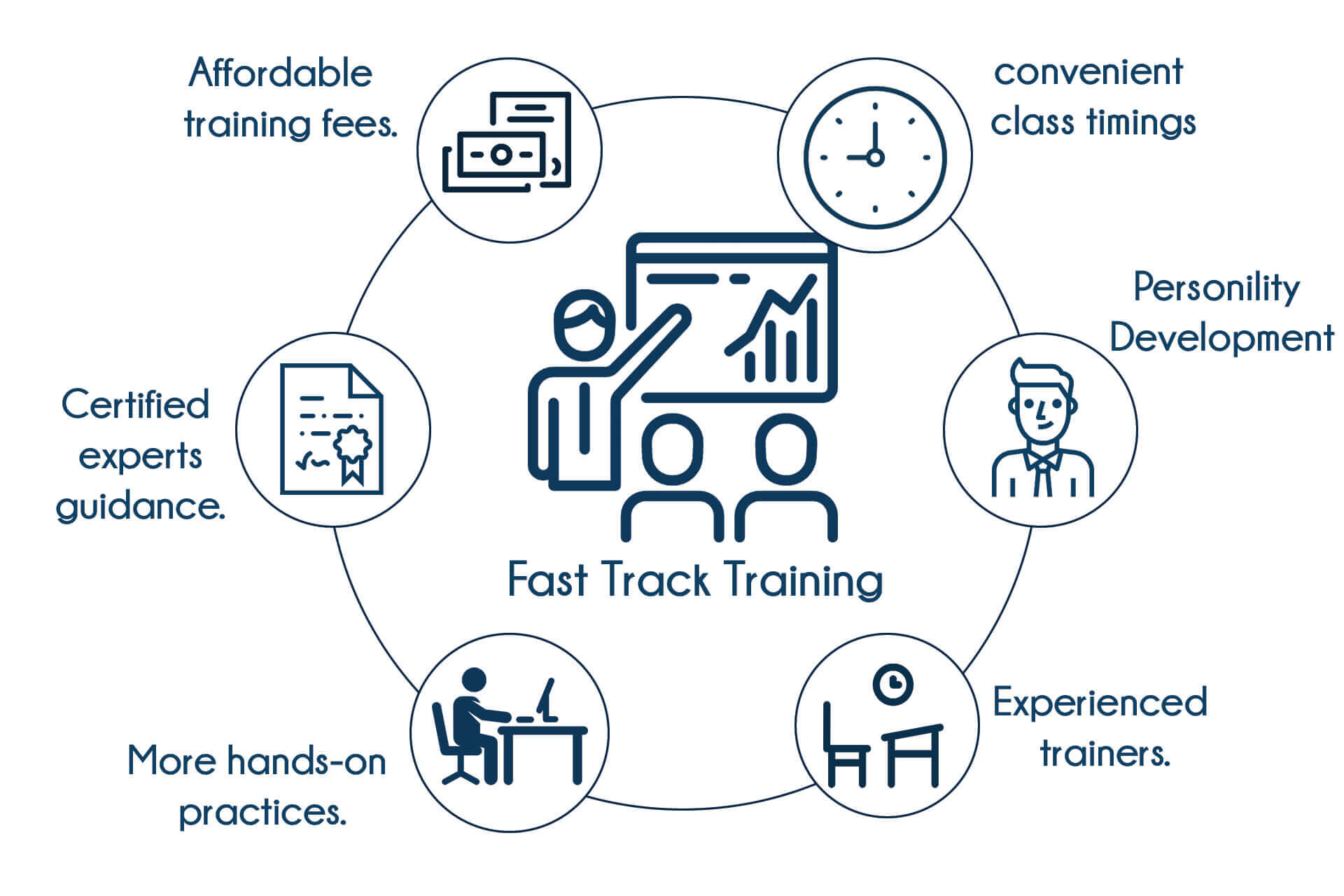 Fast Track Training Courses in Bangalore 