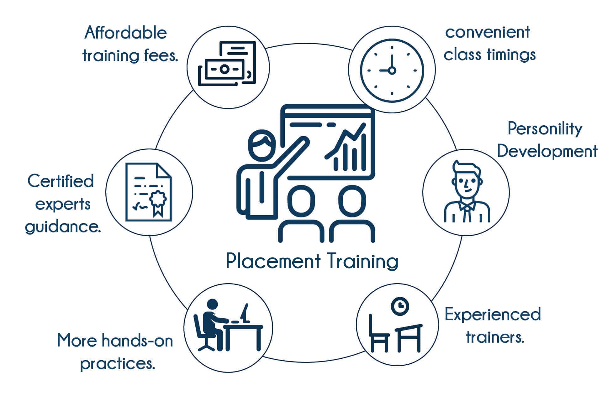  Placement Training in Bangalore