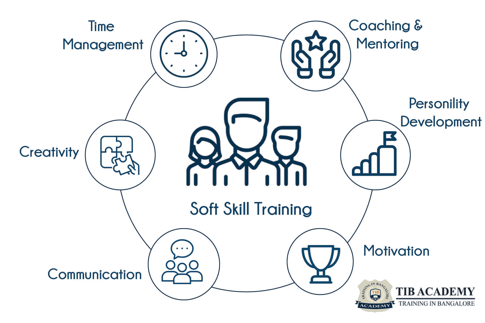 Soft Skill Training in Banagalore